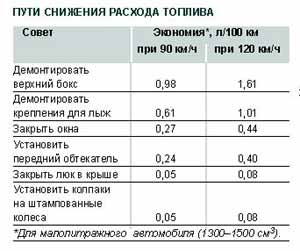 пути снижения расхода топлива