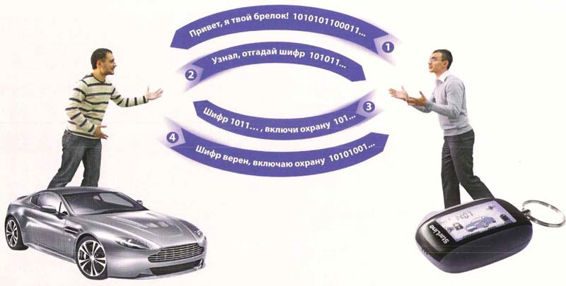 передача данных между сигнализацией и владельцем автомобиля передача данных между сигнализацией и владельцем автомобиля