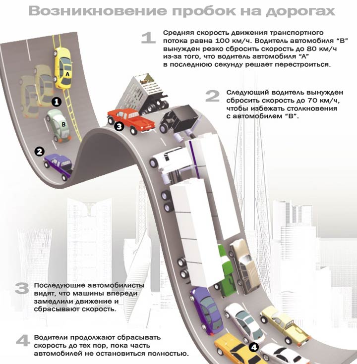 Причина автомобильных пробок Причина автомобильных пробок