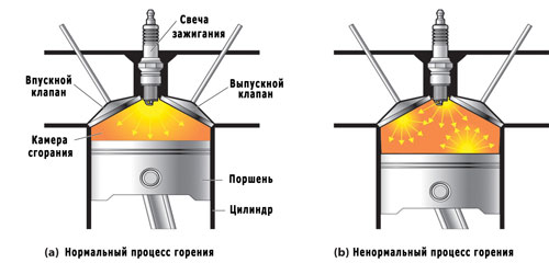 как происходит детонация двигателя как происходит детонация двигателя