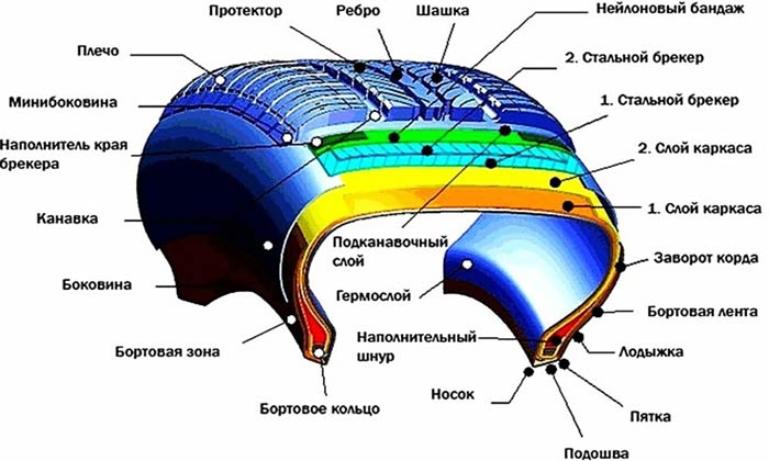 компоненты радиальной легковой шины компоненты радиальной легковой шины