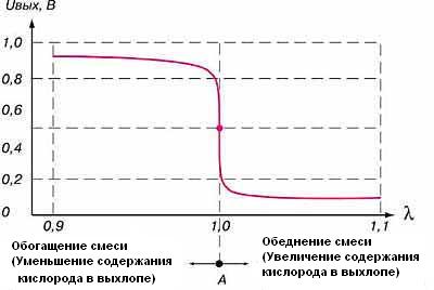 Зависимость напряжения лямбда-зонда от коэффициента избытка воздуха Зависимость напряжения лямбда-зонда от коэффициента избытка воздуха
